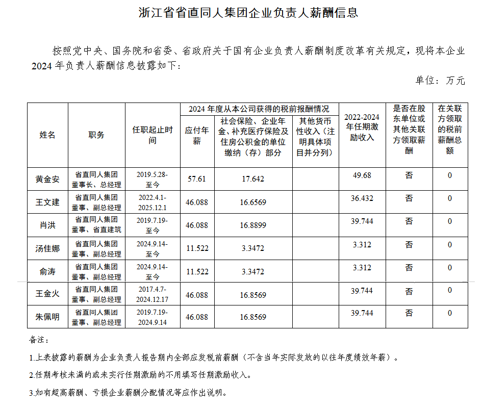 浙江省省直同人集团企业负责人薪酬信息-修.png